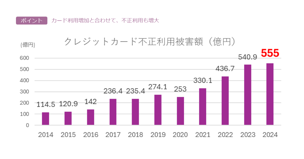 出典:日本クレジット協会 https://www.j-credit.or.jp/information/statistics/#damage