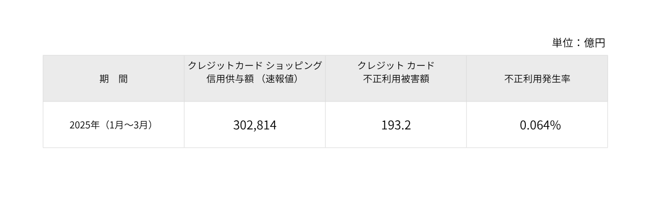 出典：日本クレジット協会　クレジットカード不正利用被害の発生状況を基に作成