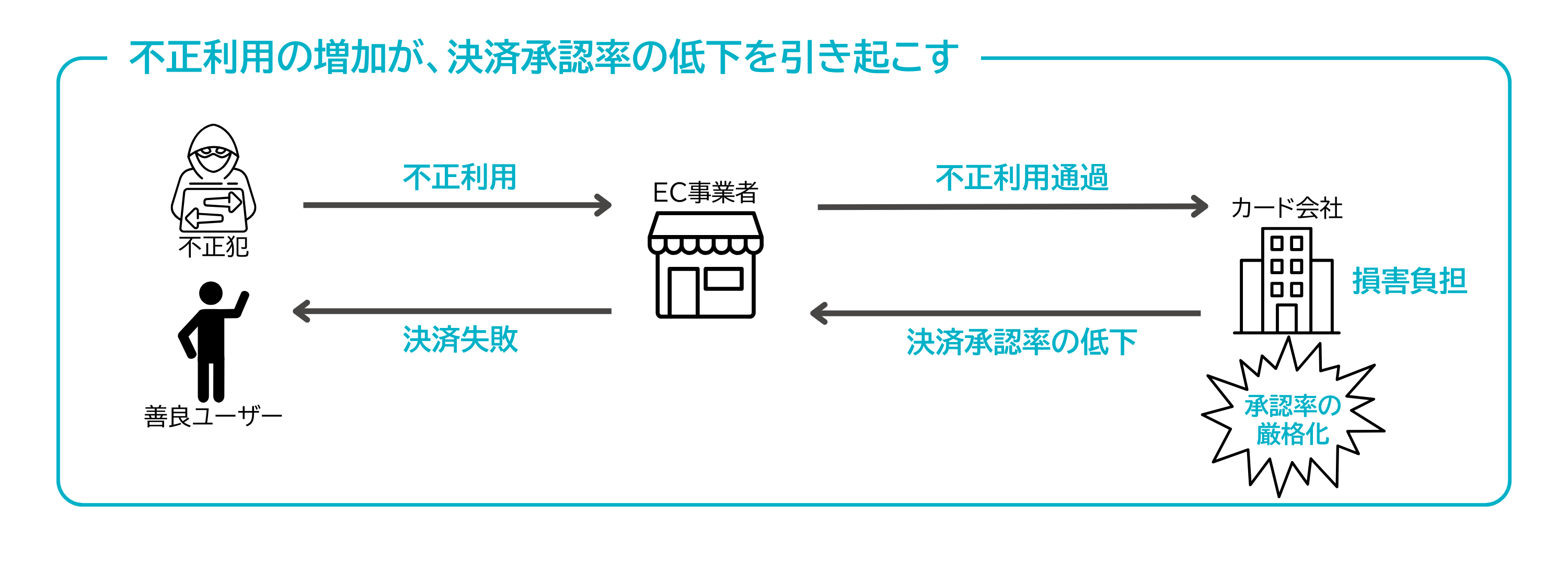 決済が止まる状況