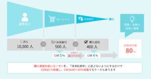 CVRは「流入数」と「決済承認率」で決まる。購入直前の離脱を防ぎ、CACを削減する方法