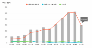 クレジットカード不正利用額減少も依然高水準 2025年1月~6月で被害額314億円超に