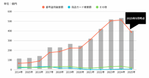 2025年1月～9月で被害額416億円超に   3Dセキュア義務化で変わりつつある「不正の質」